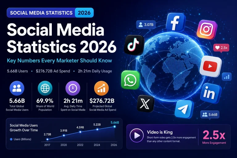 Social Media Statistics 2026 Global Users, Ad Spend & Platform Growth